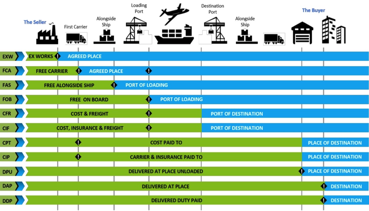 Apparel Manufacturing FOB Incoterms